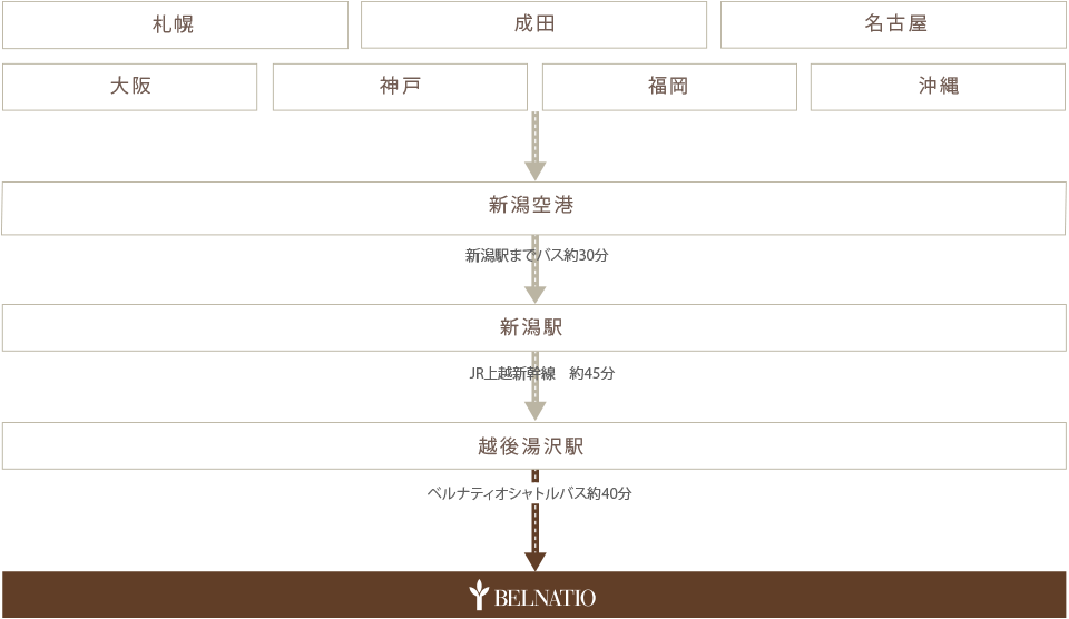 飛行機でお越しの方