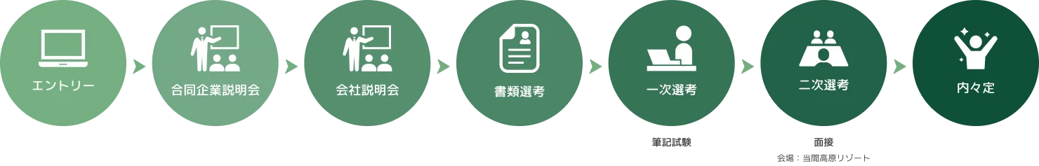 採用プロセス